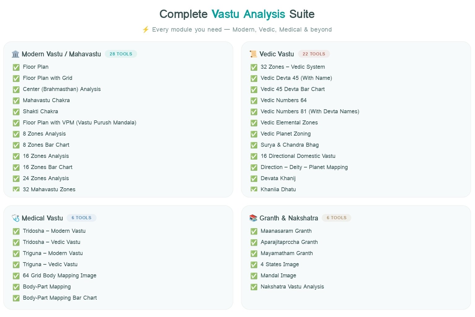 Complete dashboard to generate professional Vastu reports for clients step by step with Modern, Vedic and Medical Vastu analysis