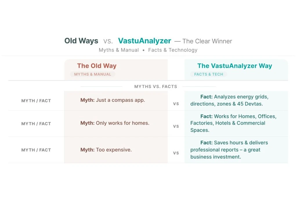 Comparison between manual Vastu analysis and software to generate professional Vastu reports for clients step by step